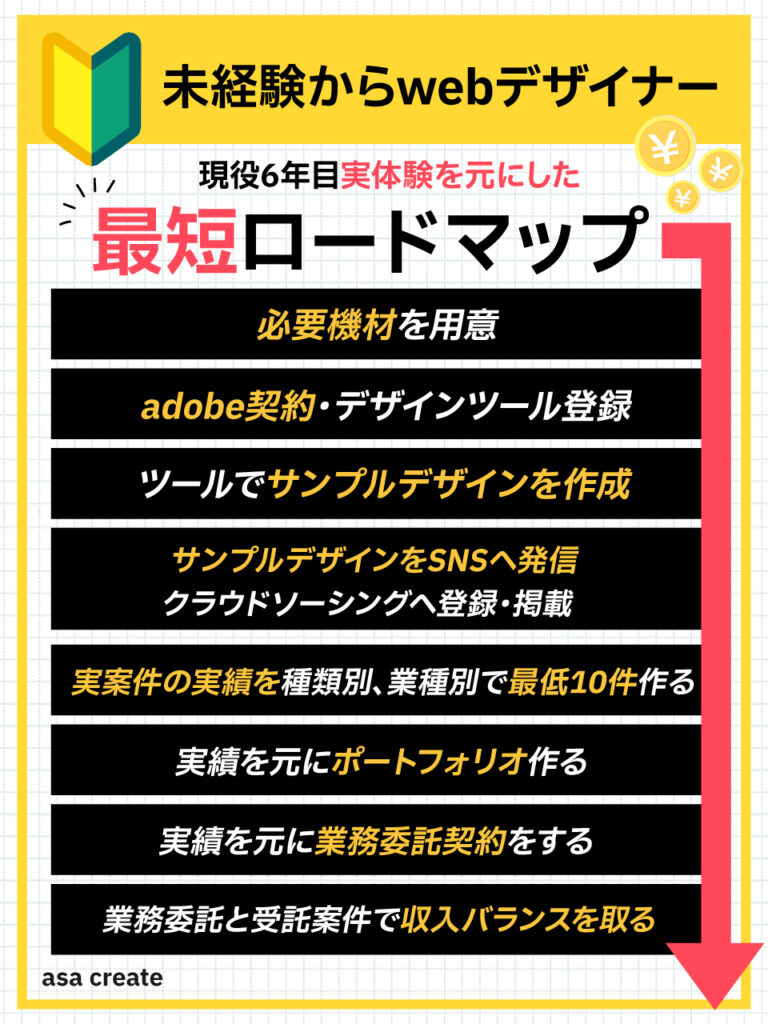 完全未経験・独学からwebデザイナーになる最短のロードマップを現役6年目のデザイナーが徹底解説！