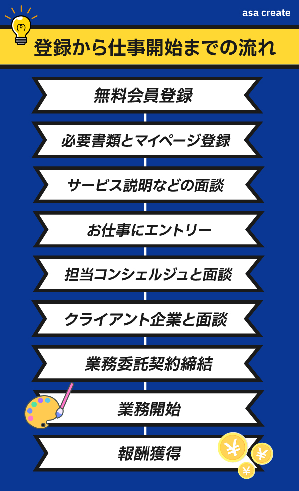 シューマツワーカーの登録から仕事開始までの大まかな流れ