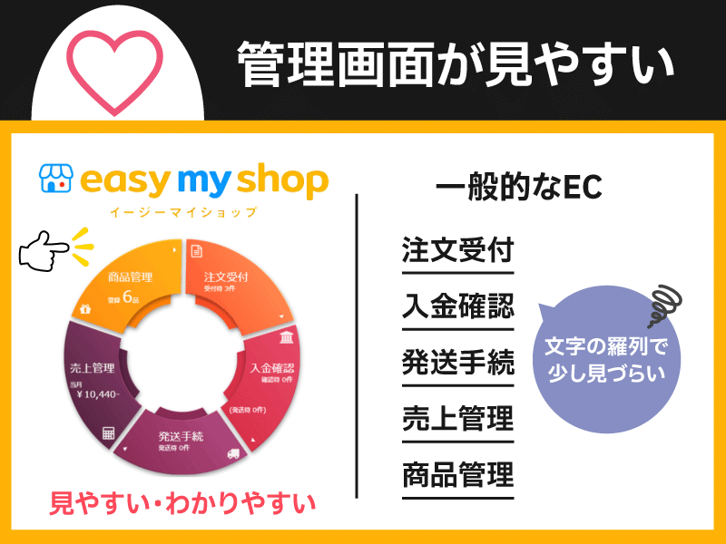 イージーマイショップの管理画面はグラフィカルメニューで見やすく分かりやすい