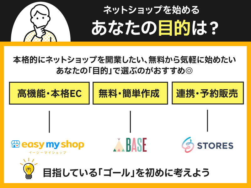 ネットショップ作成をする目的で作成するサービスを選ぼう｜イージーマイショップ・BASE・STORES