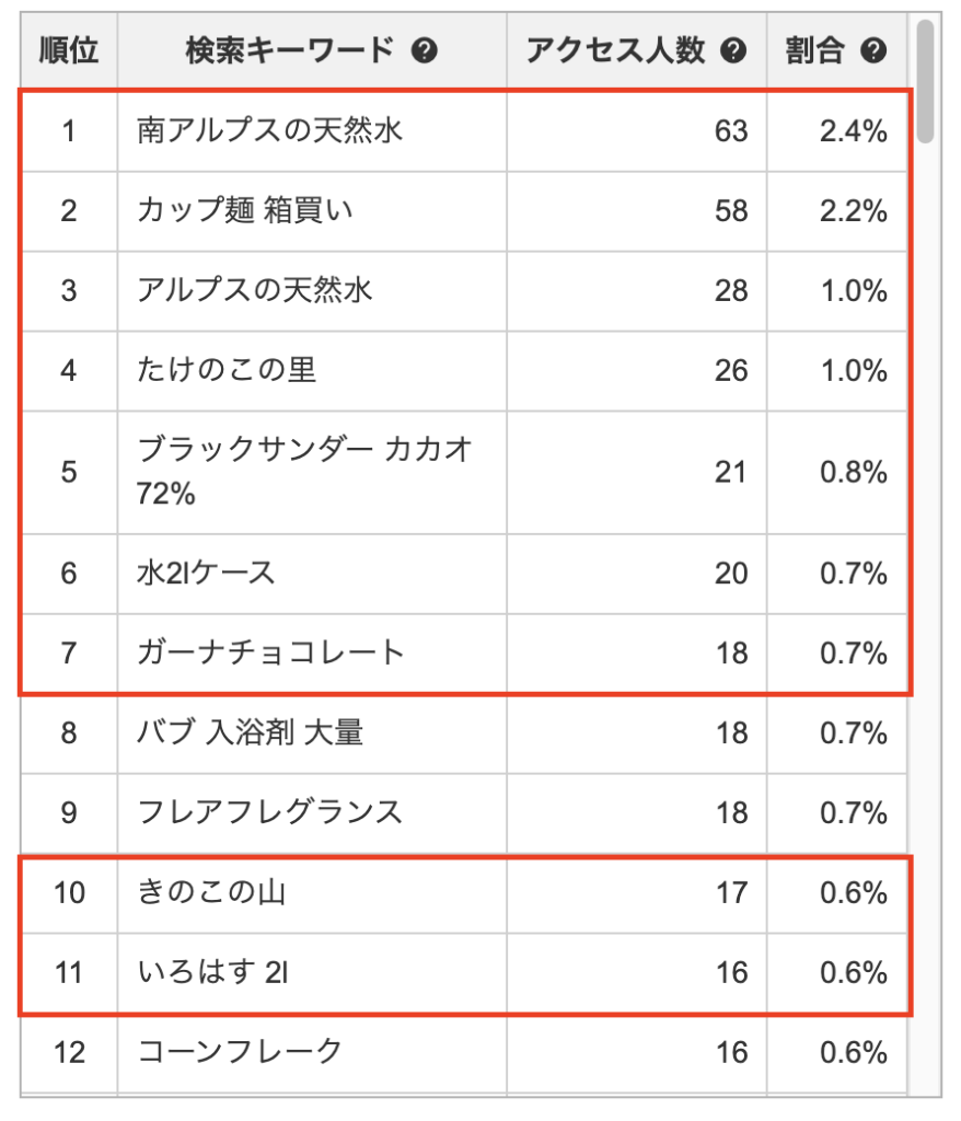 楽天ショップアクセス状況事例