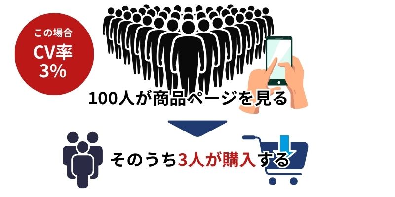 楽天のCV(コンバージョン)って何?