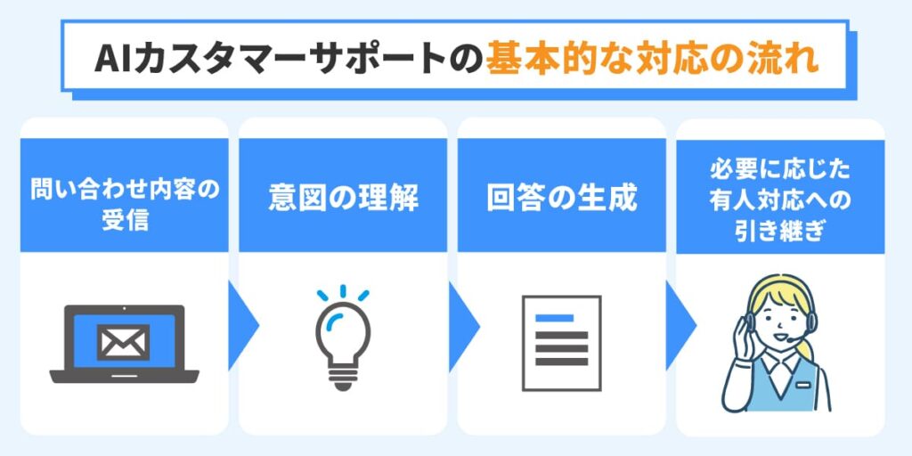 AIカスタマーサポートの基本的な対応の流れ
