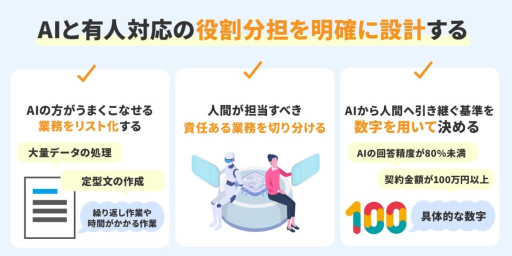 AIと有人対応の役割分担を明確に設計する